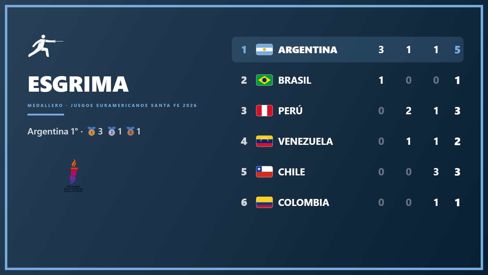 Medallero de la esgrima: Argentina lidera con 3 oros en Santa Fe 2026