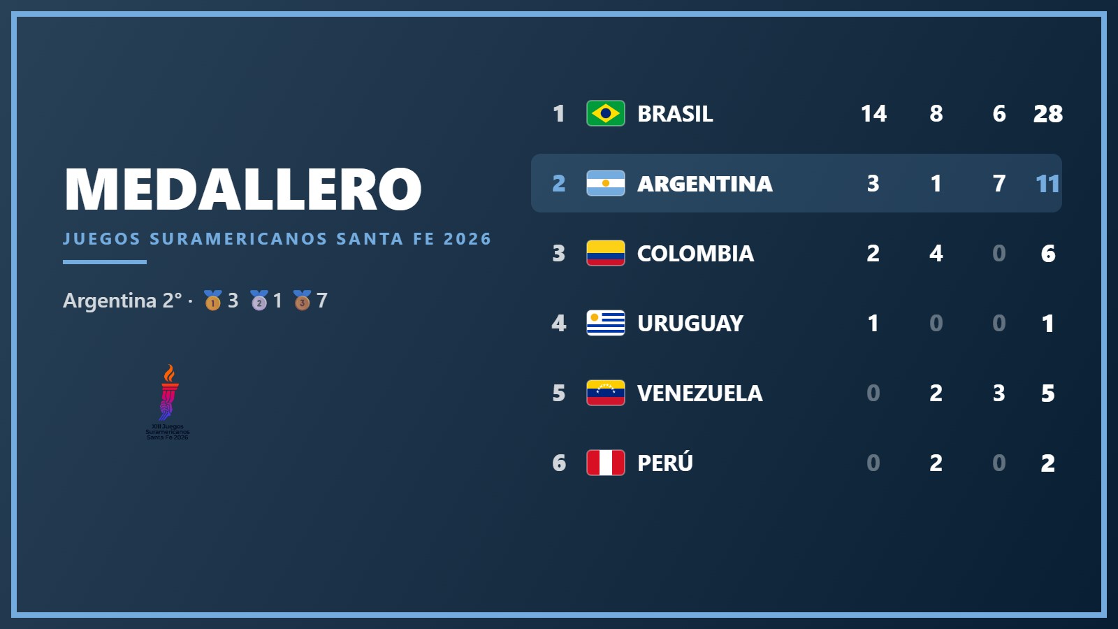 Medallero de Santa Fe 2026: Argentina está 2ª tras el domingo 13 de septiembre