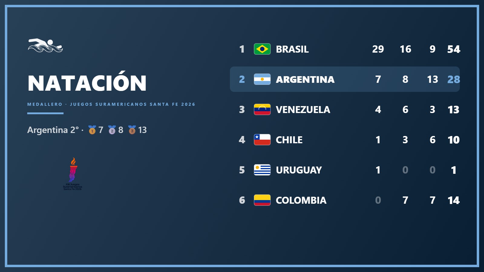 Medallero de la natación: Brasil manda y Argentina es segunda en Santa Fe 2026
