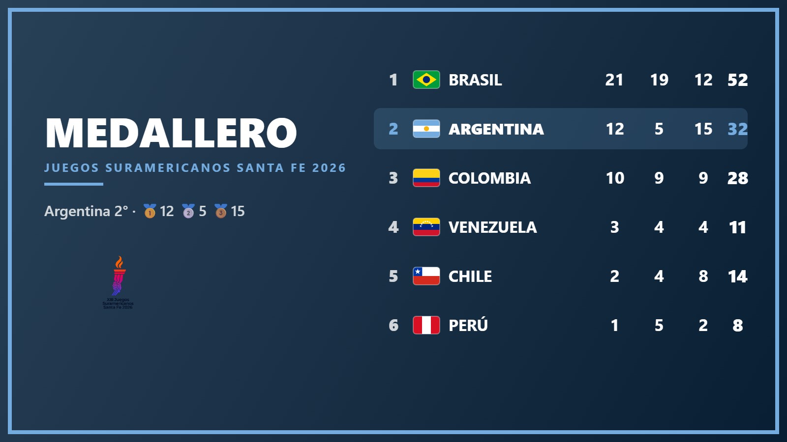 Medallero de Santa Fe 2026: Argentina está 2ª tras el lunes 14 de septiembre